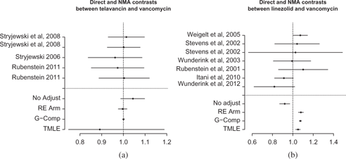 Figure 2: Risk ratio estimates and confidence intervals for clinical success at test of cure for all studies with direct comparisons and all network meta-analysis methods for the contrasts between a) telavancin and vancomycin and b) linezolid and vancomycin. Risk ratio values below one indicate superiority of vancomycin.