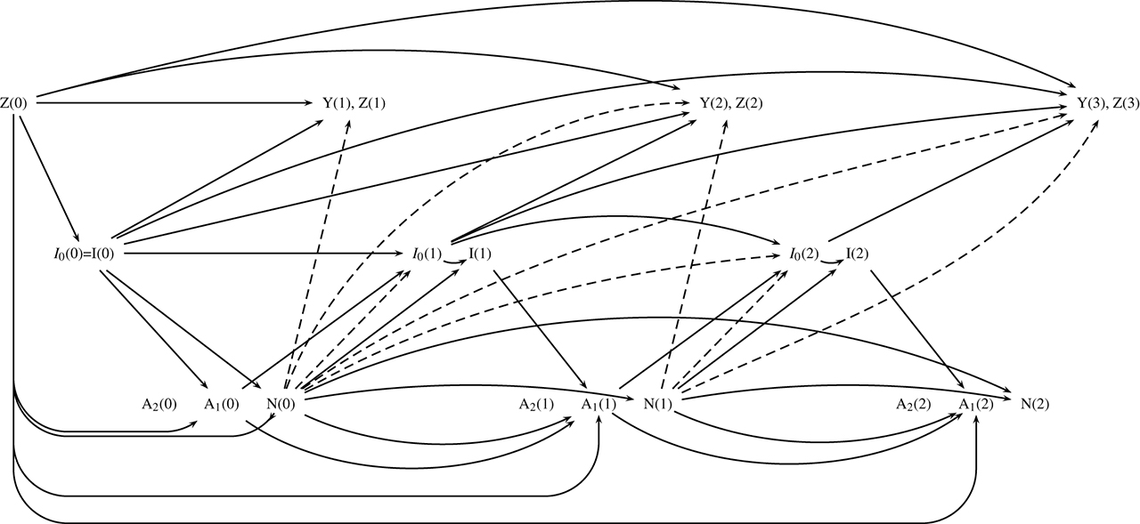 Figure 1: Example of a Directed Acyclic Graph consistent with the general NPSEM introduced in Section 3. This graph assumes, in particular, that all disturbances are mutually independent, that the nodes Y(t)$$Y(t)$$ and Z(t)$$Z(t)$$ share the same parents (with t=1,2$$t= 1, 2$$), and that right-censoring is completely at random. The exclusion of the arrows represented with dashed lines in this diagram graphically encodes the upholding of the NDE assumption introduced in Section 5.