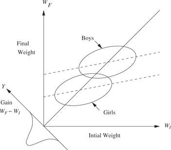 Figure 1: Lord’s method of displaying no change in average gain (WF−WI)$({W_F} - {W_I})$ co-habitating with an increase in adjusted weight.