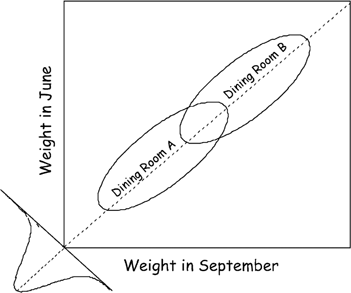 Figure 3: A scatter plot of a simplified Lord’s Paradox showing the bivariate distribution of weights in two dining rooms at the beginning and end of each year [from [23]].