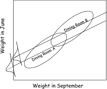 Figure 4: A graphical depiction of Lord’s Paradox showing the bivariate distribution of weights in two dining rooms at the beginning and end of each year augmented by the regression lines for each group [from [23]].