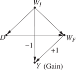Figure 5: Graphical representation of Wainer and Brown’s scenario in which the initial weight (WI${W_I}$) is a determiner of diet (D), and the effect of Diet on gain requires an adjustment for WI${W_I}$.