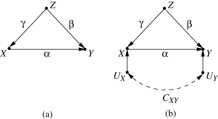 Figure 1 Path diagrams capturing lthe directionality of the assignment process of eqs. (7)–(9) as well as possible correlations among omitted factors.