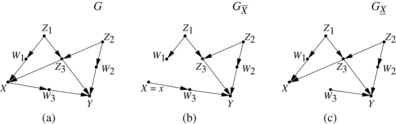 Figure 2 Illustrating the graphical reading of interventions. (a) The original graph. (b) The modified graph GX‾$G_{\overline{X}}$ representing the intervention do(x)$do(x)$. (c) The modified graph GX_$G_{\underline{X}}$ in which separating X$X$ from Y$Y$ represents non-confoundedness.