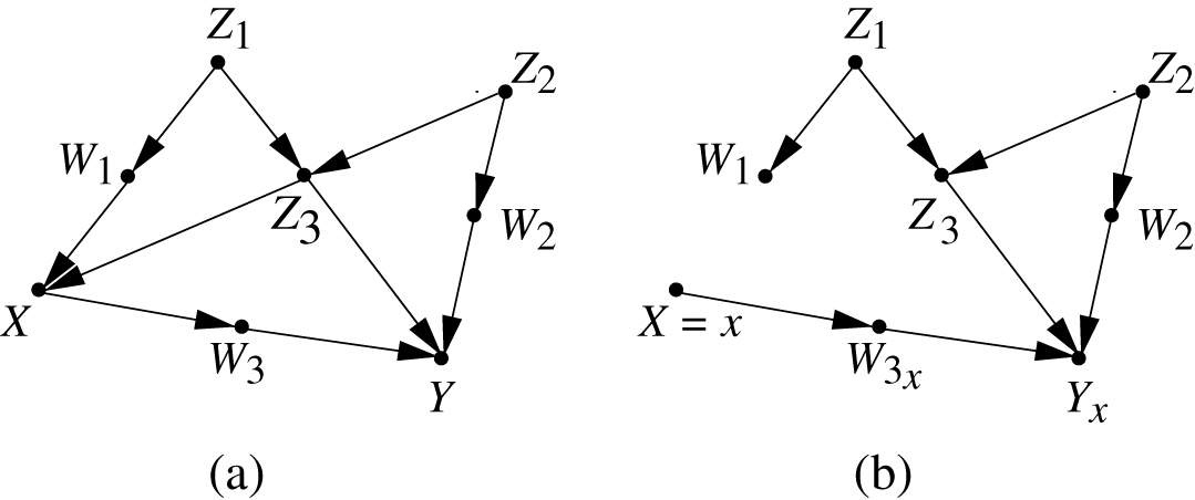 Figure 3 Illustrating the graphical reading of counterfactuals. (a) The original model. (b) The modified model Mx$M_x$ in which the node labeled Yx$Y_x$ represents the potential outcome predicated on X=x$X=x$.