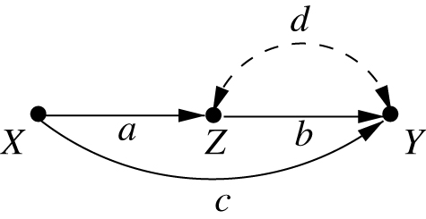 Figure 4 Demonstrating the mediation fallacy; “controlling for” the mediator Z$Z$ does not give the direct effect c$c$.