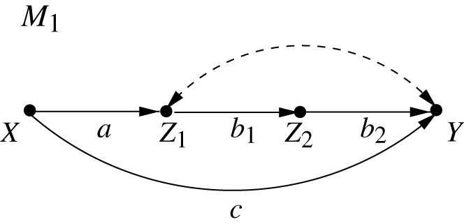 Figure 5 A model in which c$c$ cannot be estimated by one-shot OLS; it requires sequential backdoor adjustments.