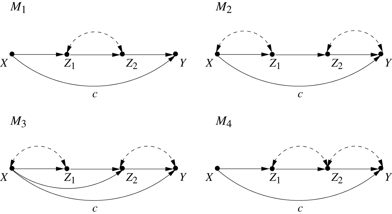 Figure 6 The estimate c=βyx⋅z1z2$c=\beta_{yx \cdot z_1 z_2}$, obtained for M1$M_1$, is also valid for M2$M_2$ and M3$M_3$, but not for M4$M_4$.