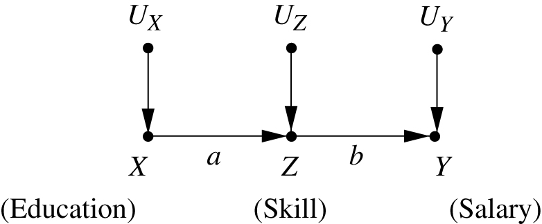 Figure 7 A model demonstrating how skill-specific salary depends on education.