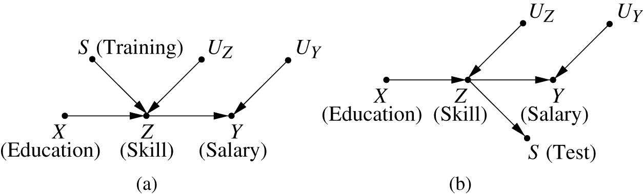 Figure 8 (a) The skill-specific potential outcome Yx$Y_x$ depends on S$S$. (b) The skill-specific potential outcome Yx$Y_x$ is independent of S$S$.