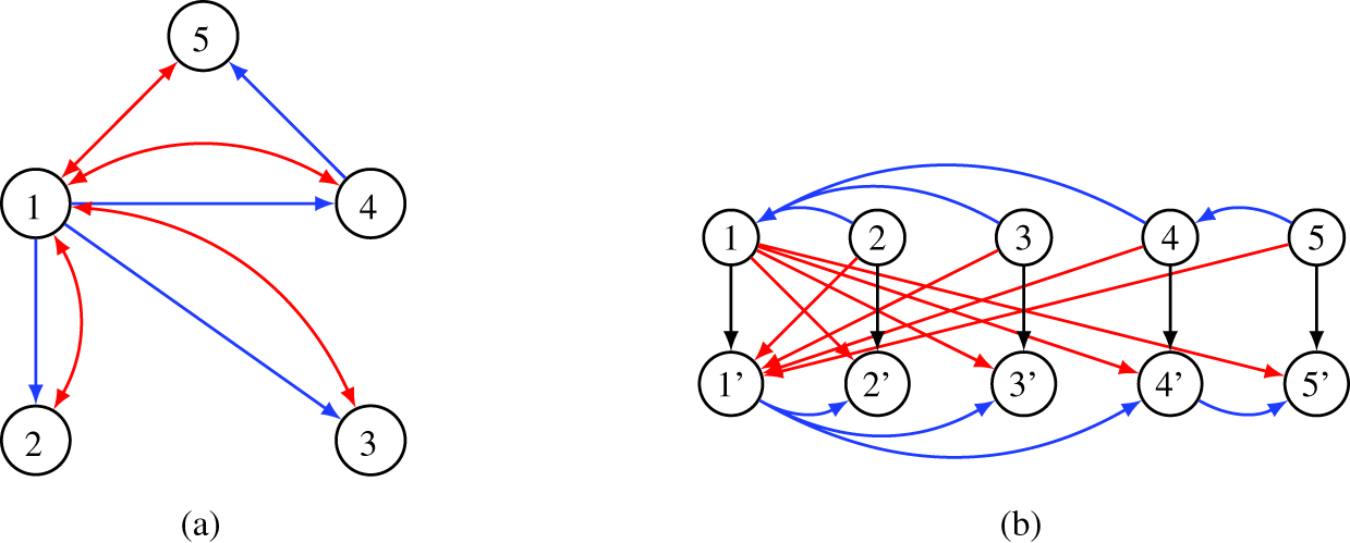 Figure 2 (a) A graph G$G$ that is generically identifiable but for which the HTC fails to identify any coefficients. (b) The corresponding flow graph Gflow$G_{\text{flow}}$, black edges correspond to (5), red edges to (6), and blue edges to (4) and (7).