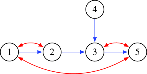 Figure 3 A graph for which Theorem 3.8 can be used to to certify that the edge λ12$\lambda_{12}$ is identifiable when Theorem 3.5 cannot.