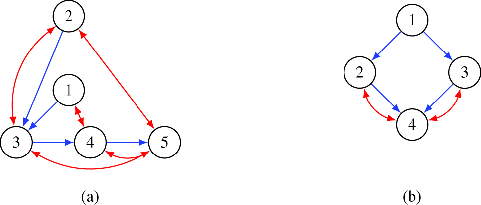 Figure 5 Two graphs serving to illustrate Theorem 5.2. (a) A graph in which all directed edges are identifiable except 2→$\rightarrow$ 3. The 2→$\rightarrow$ 3 edge can be shown to be infinite-to-one using Theorem 5.2. (b) A graph known to have generically infinite-to-one parameterization by Theorem 5.1 but for which Theorem 5.2 applies to no edge.