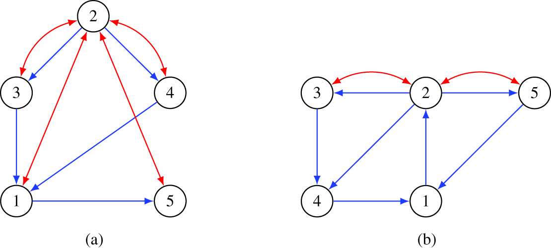 Figure 6 Two graphs for which the EID+$+$TSID algorithm is inconclusive. (a) is acyclic while (b) contains a cycle.