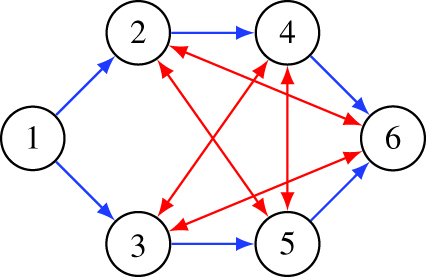 Figure 7 A graph where the edges 4→6$4\to 6$ and 5→6$5\to 6$ can be simultaneously proven to be generically identifiable by solving a 2×2$2\times 2$ linear system of determinantal equations.