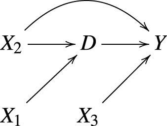 Figure 1 Covariate types: Type-I: X1$X_1$, Type-II: X2$X_2$ and Type-III: X3$X_3$.