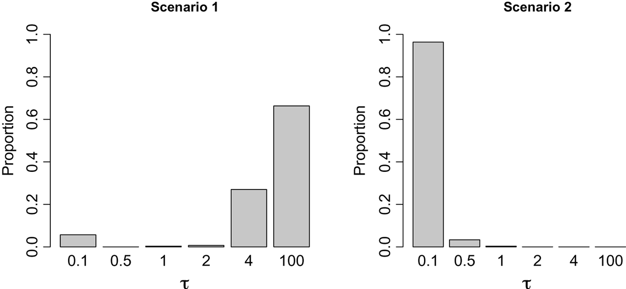 Figure 3 Proportion of times that the algorithm selects certain values of τ$\tau$. The left panel presents the first simulation scenario where there is no weak confounders while the right panel presents the second simulation scenario where there is a weak non-ignorable confounder.