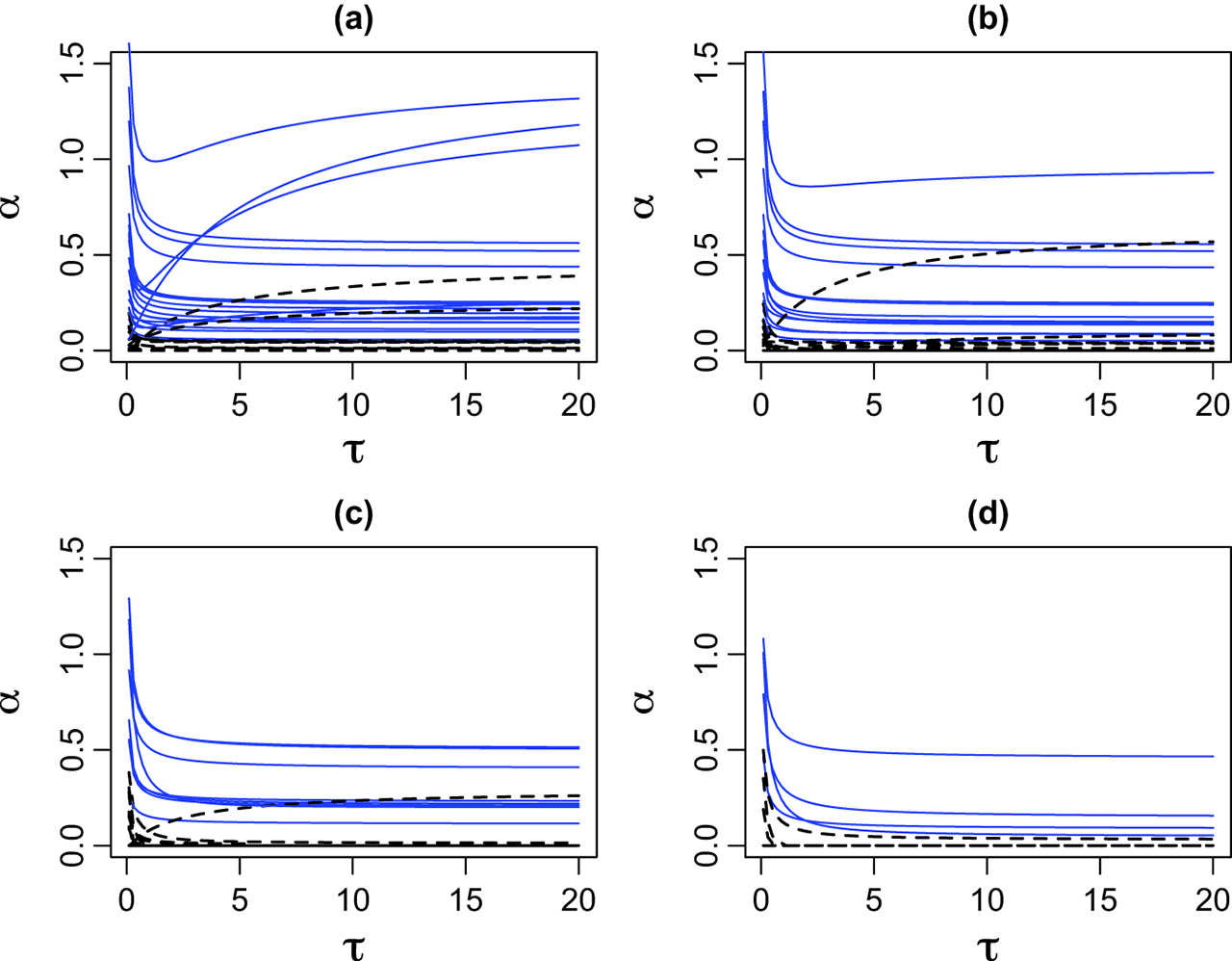 Figure 4 Economic growth data: The plot of the estimated parameters using the proposed method given different values of parameter τ$\tau$. The tuning parameter λ$\lambda$ is fixed at 0.0, 0.0001, 0.001, and 0.01 in plots (a), (b), (c) and (d), respectively. The blue solid (dark dashed) lines correspond to coefficients that their estimated value is (not) greater than 0.05 for the entire range of τ.$\tau.$