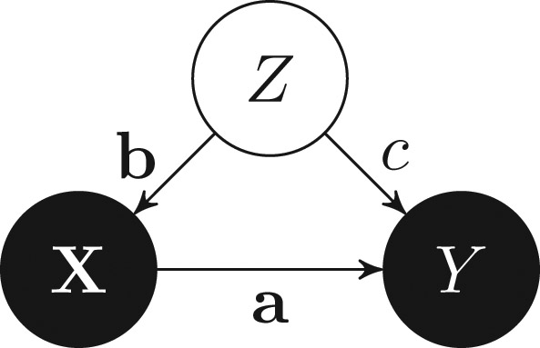 Figure 1 Most general DAG considered in this paper. All scenarios discussed later refer to this DAG and differ only by the parameters a,b,σF,ΣEE$\textbf{a},\textbf{b},\sigma_F,\Sigma_{\textbf{E}\textbf{E}}$, c$c$.
