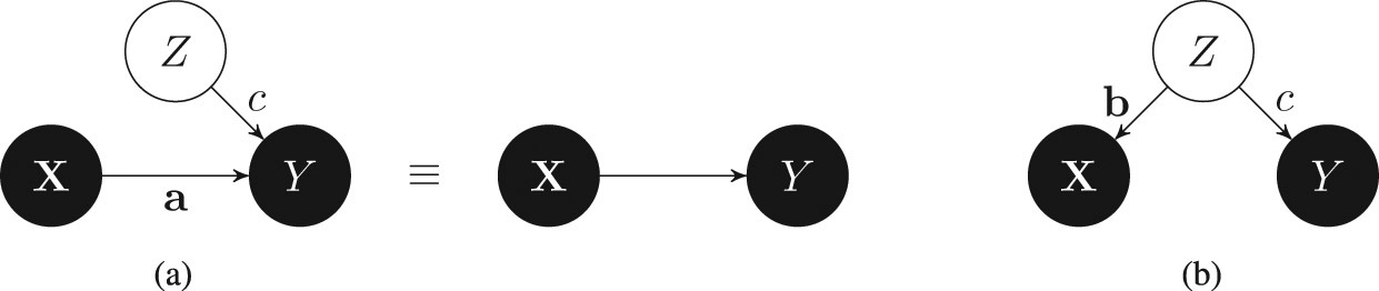 Figure 2 (a) Purely causal case: setting b=0$\textbf{b}=0$ renders Z$Z$ independent of X$\textbf{X}$. Thus, we can consider F˜:=cZ+F$\tilde{F}:=cZ+F$ formally as noise term and then obtain the simple DAG with nodes X,Y$\textbf{X},Y$ only. (b) Purely confounded case: by setting a=0$\textbf{a}=0$ the correlations between X$\textbf{X}$ and Y$Y$ are only due to the confounder Z$Z$.