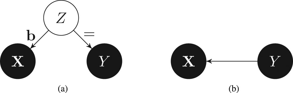 Figure 3 (a) A special case of the purely confounded case is obtained by setting the noise F$F$ of Y$Y$ to 0$0$ and c=1$c=1$. Then Y$Y$ is an exact copy of Z$Z$, i.e., the cause of X$\textbf{X}$. Since PX,Y=PX,Z$P_{\textbf{X},Y}=P_{\textbf{X},Z}$, no statistical method relying purely on observational data is able to distinguish this case from the scenario in (b), although the difference certainly matters when interventions on Y$Y$ are made.