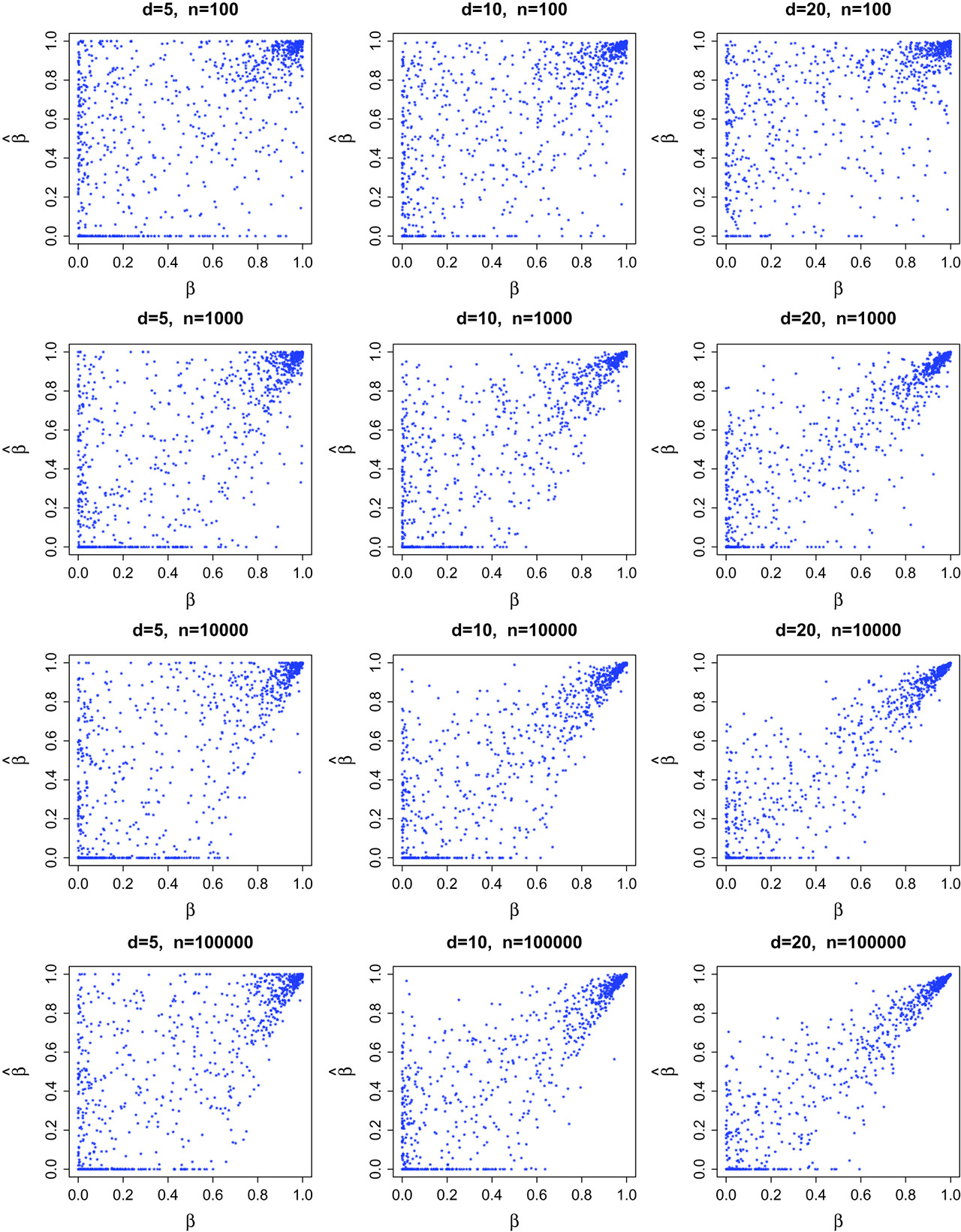 Figure 4 Simulation results: true value β$\beta$ versus estimated value βˆ$\hat{\beta}$ for different dimensions d$d$ and sample sizes n$n$. The performance increases with higher dimensions provided that the sample size is large enough.