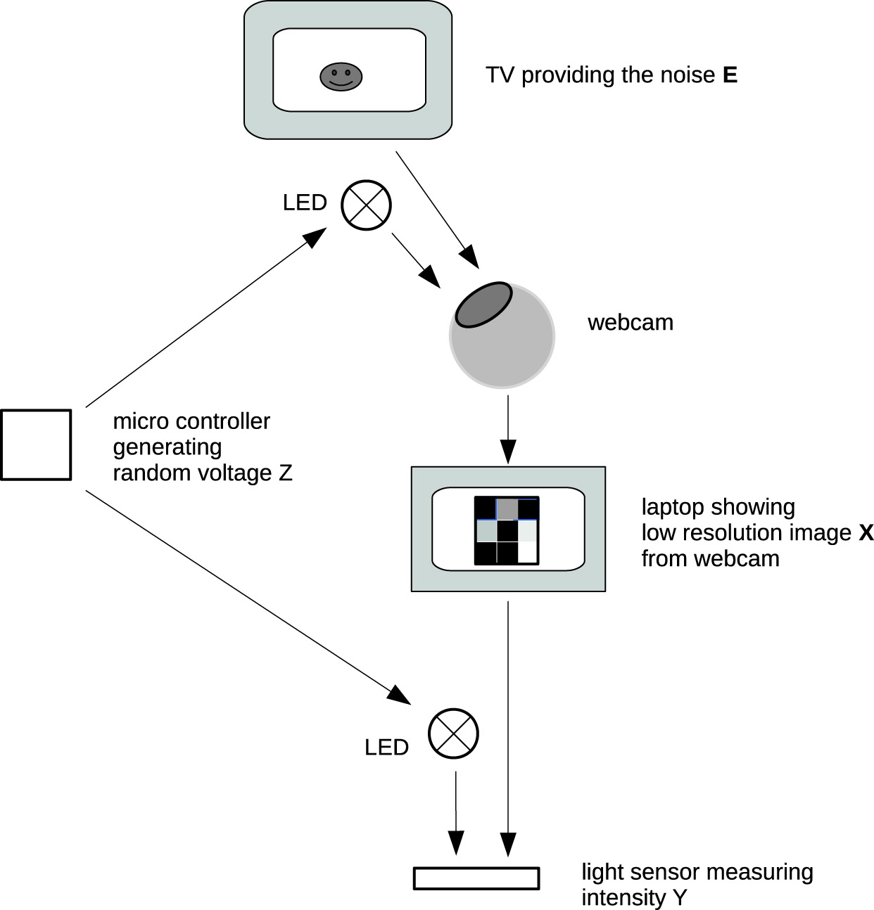 Figure 5 Setup for the generic causal relation where X$\textbf{X}$ influences Y$Y$ and Z$Z$ influences both X$\textbf{X}$ and Y$Y$, see text. Note that we used the symbol for light bulbs to represent the LEDs in order to simplify the drawing.