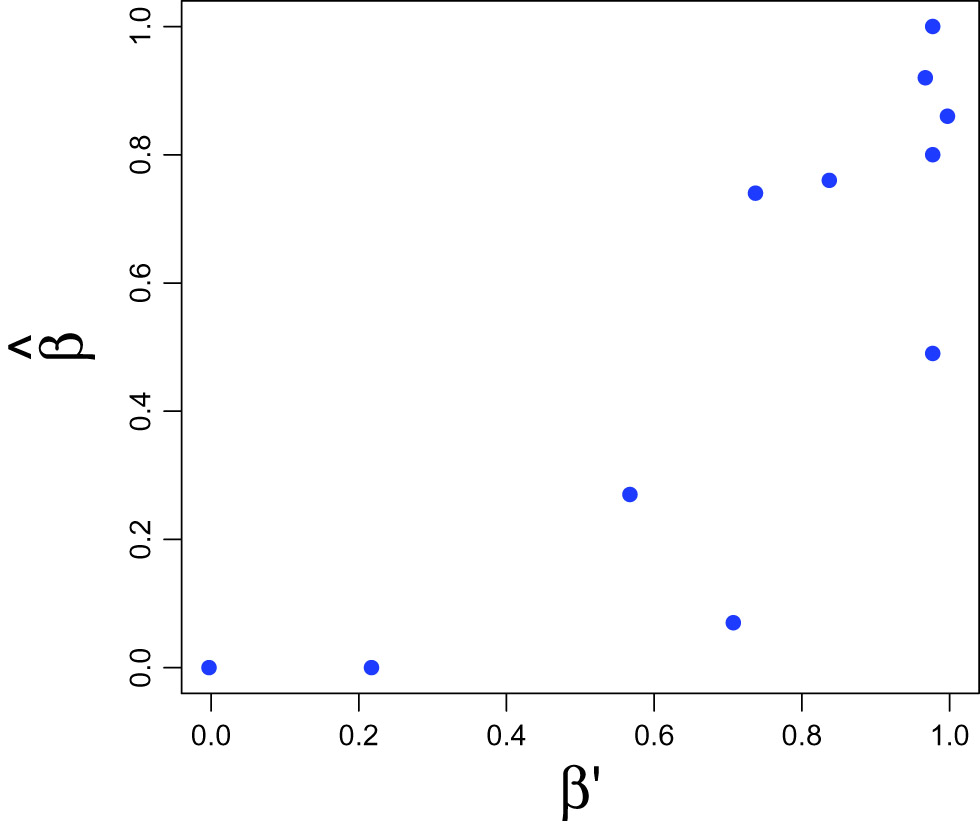 Figure 6 Confounding strength estimated using observations of Z$Z$ vs. confounding strength estimated by our algorithm for sample size 1000$1000$.