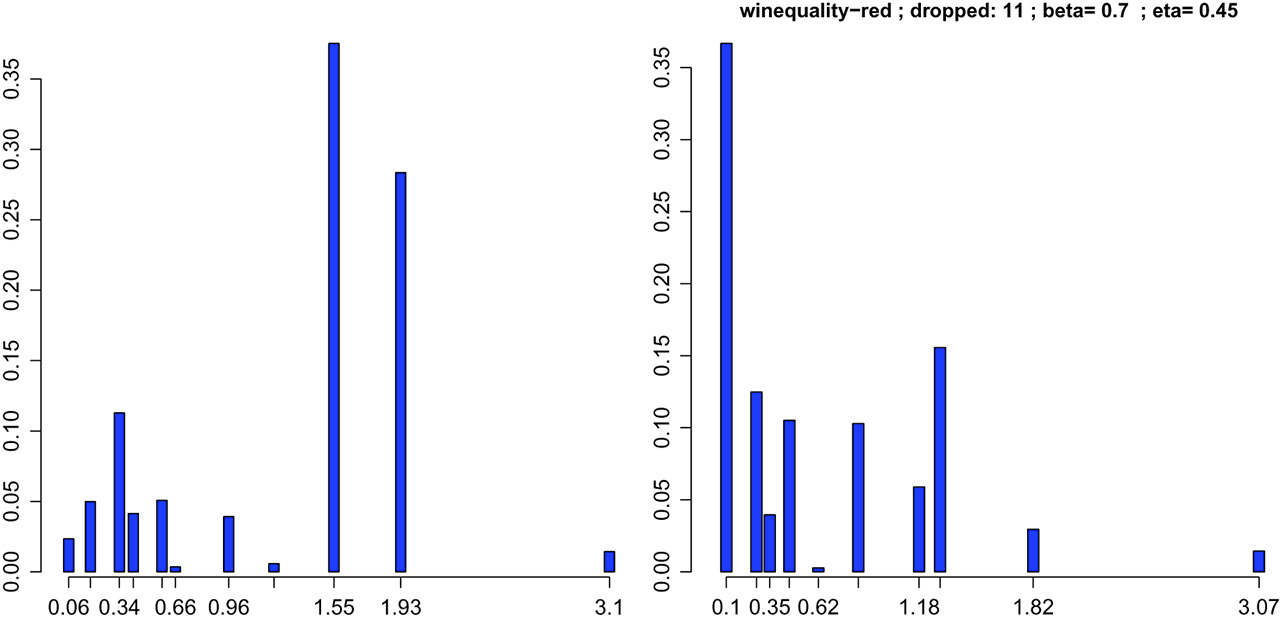 Figure 7 Spectral measure μΣXX,aˆ$\mu_{\Sigma_{\textbf{X}\textbf{X}},\hat{\textbf{a}}}$ for the taste of wine for the case where all ingredients are included (left) versus the case where X11$X_{11}$ (alcohol) has been dropped (right). In the latter case, the weights decrease for the larger eigenvalues.