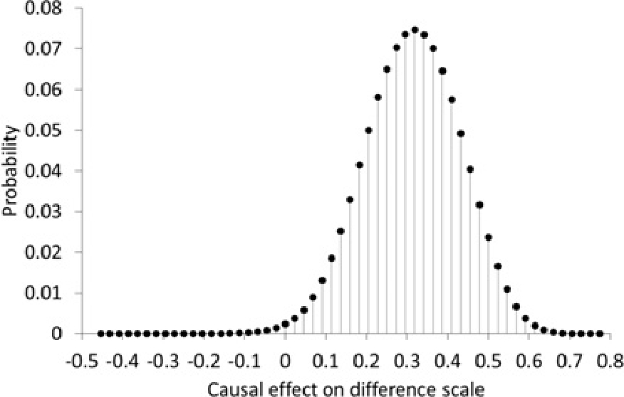 Figure 2 Posterior distribution of the causal effect on the difference scale (3), derived from data in Table 5.