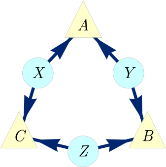 Figure 1 The Triangle scenario.