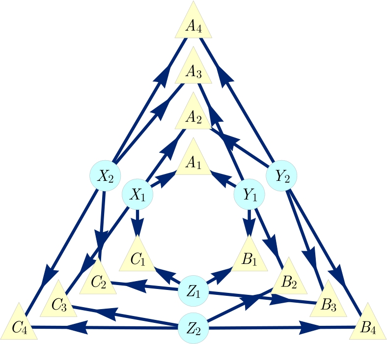 Figure 2 The Web inflation of the Triangle scenario where each latent node has been duplicated and each observed node has been quadrupled. The four copies of each observed node correspond to the four possible choices of parentage given the pair of copies of each latent parent of the observed node.
