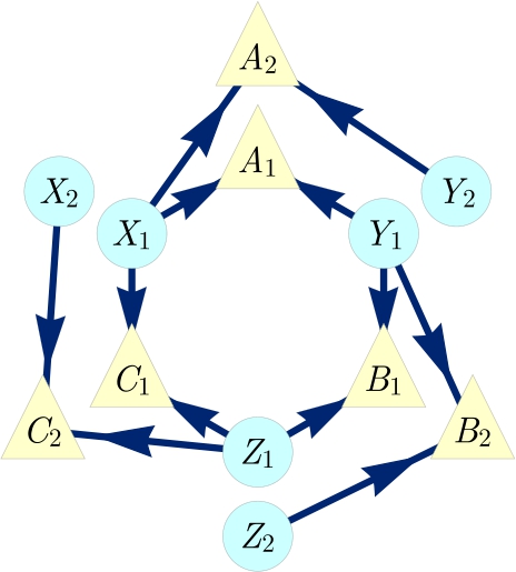 Figure 3 The Spiral inflation of the Triangle scenario. Notably, this causal structure is the ancestral subgraph of the set {A1A2B1B2C1C2}\{{A_{1}}{A_{2}}{B_{1}}{B_{2}}{C_{1}}{C_{2}}\} in the Web inflation (Fig. 2).