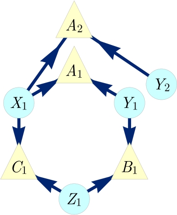 Figure 4 The Capped inflation of the Triangle scenario; notably also the ancestral subgraph of the set {A1A2B1C1}\{{A_{1}}{A_{2}}{B_{1}}{C_{1}}\} in the Spiral inflation (Fig. 3).
