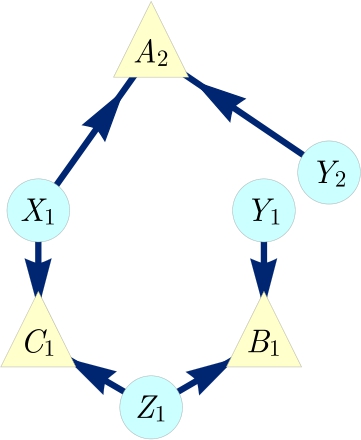 Figure 5 The Cut inflation of the Triangle scenario; notably also the ancestral subgraph of the set {A2B1C1}\{{A_{2}}{B_{1}}{C_{1}}\} in the Capped inflation (Fig. 4). Unlike the other examples, this inflation does not contain the Triangle scenario as a subgraph.