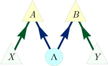 Figure 7 The Bell scenario causal structure. The local outcomes, A and B, of a pair of measurements are assumed to each be a function of some latent common cause and their independent local experimental settings, X and Y.