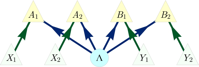 Figure 8 An inflation of the Bell scenario causal structure, where both local settings and outcome variables have been duplicated.
