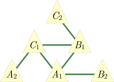 Figure 9 The injection graph corresponding to the Spiral inflation of the Triangle scenario (Fig. 3), wherein the cliques are the injectable sets.