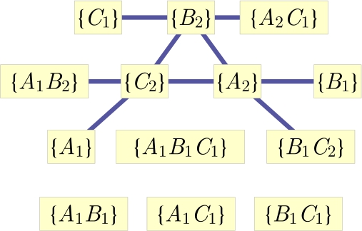Figure 10 The ai-expressibility graph corresponding to the Spiral inflation of the Triangle scenario (Fig. 3), wherein two injectable sets are adjacent iff they are ancestrally independent. A set of nodes is ai-expressible iff it arises as a union of sets that form a clique in this graph.