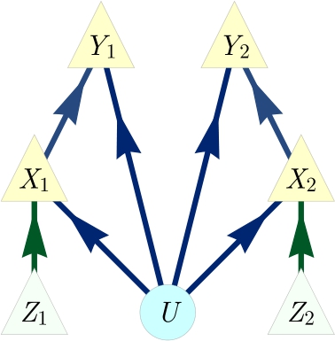 Figure 13 An inflation of the instrumental scenario which illustrates why coinciding ancestral subgraphs doesn’t necessarily imply coinciding marginal distributions.