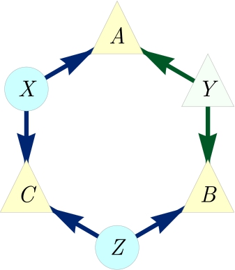 Figure 15 Causal structure #15 in [22]. The d-separation relations are C⊥dYC{\perp _{d}}Y and A⊥dB|YA{\perp _{d}}B\hspace{0.1667em}|\hspace{0.1667em}Y.