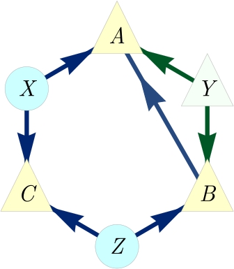 Figure 16 Causal structure #16 in [22]. The only d-separation relation is C⊥dYC{\perp _{d}}Y.