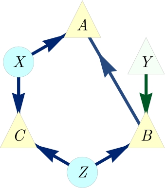 Figure 17 Causal structure #20 in [22]. The d-separation relations are C⊥dYC{\perp _{d}}Y and A⊥dY|BA{\perp _{d}}Y\hspace{0.1667em}|\hspace{0.1667em}B.