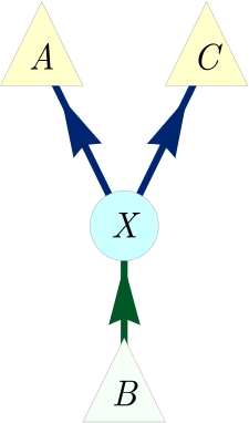 Figure 19 A causal structure that is compatible with any distribution PABC{P_{ABC}}.