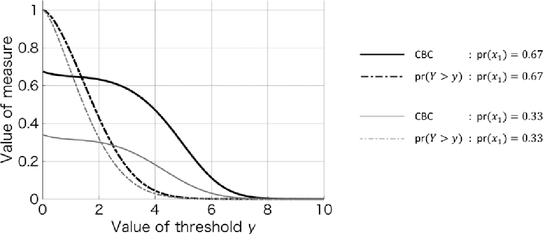 Figure 3 Comparison between the CBC and pr(Y>y)\mathrm{pr}(Y>y) (2).