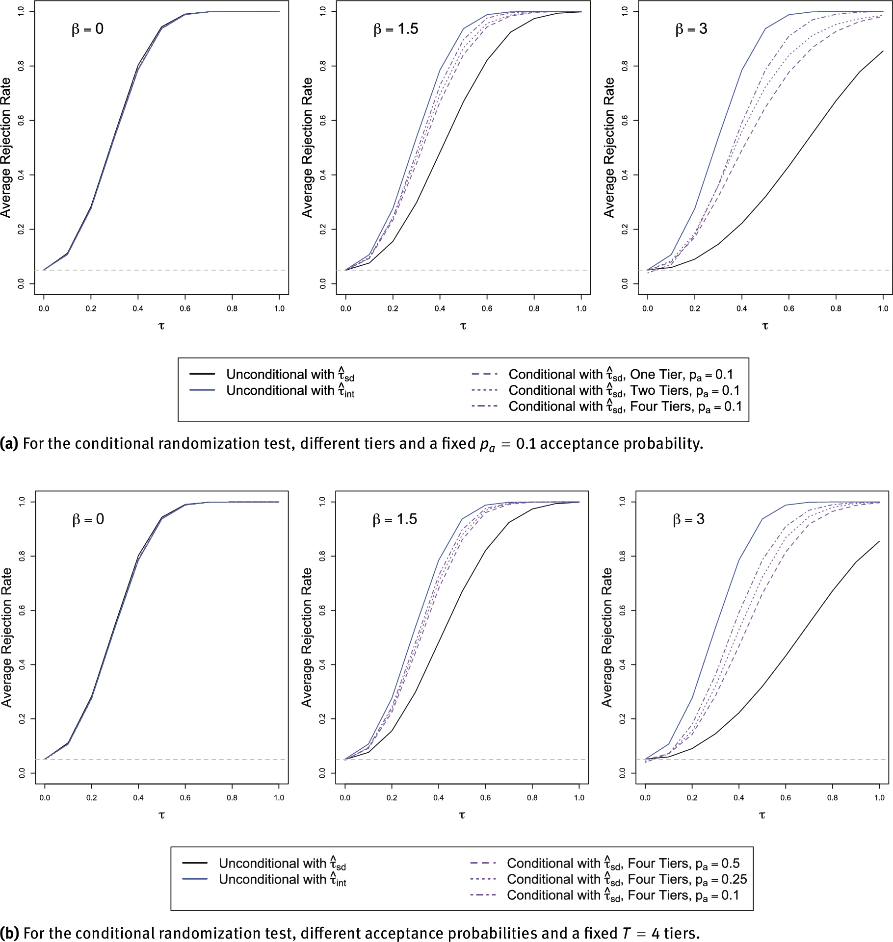 Figure 1 Average rejection rate (power) of Fisher’s Sharp Null for the unconditional randomization test using τˆsd{\hat{\tau }_{sd}} and τˆint{\hat{\tau }_{int}}, as well as our conditional randomization test using τˆsd{\hat{\tau }_{sd}}.