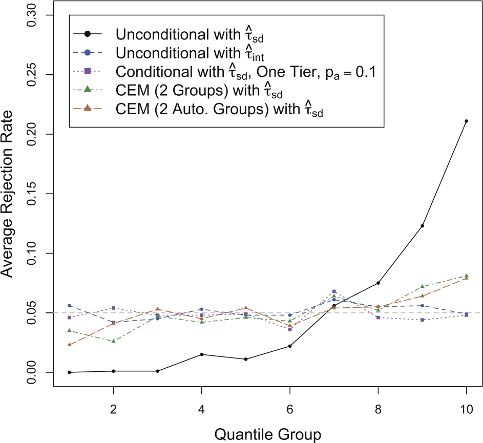 Figure 3 The rejection rate of the five randomization tests when Fisher’s Sharp Null Hypothesis is true (i. e., τ=0\tau =0) and β=3\beta =3. Rejection rates are shown within each quantile group of the Mahalanobis distance, such that each quantile group corresponds to 1,000 randomizations.