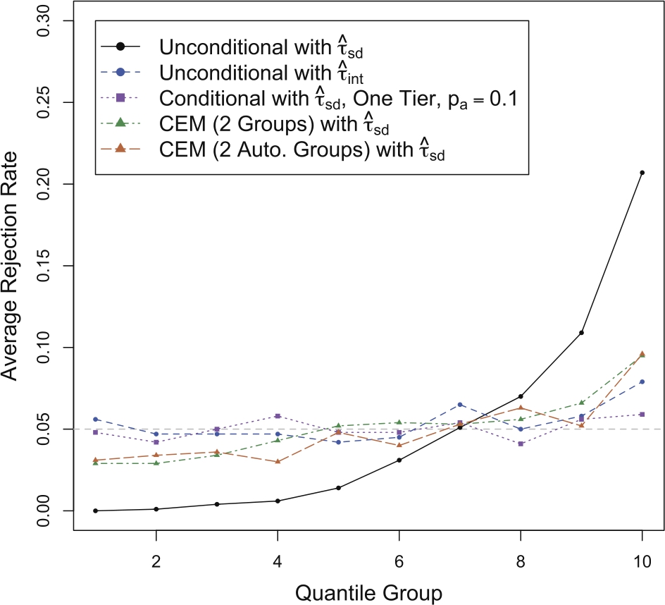 Figure 8 The rejection rate of the five randomization tests when Fisher’s Sharp Null Hypothesis is true (i. e., τ=0\tau =0) and β=3\beta =3 for the unbalanced design scenario. Rejection rates are shown within each quantile group of the Mahalanobis distance, such that each quantile group corresponds to 1,000 randomizations.