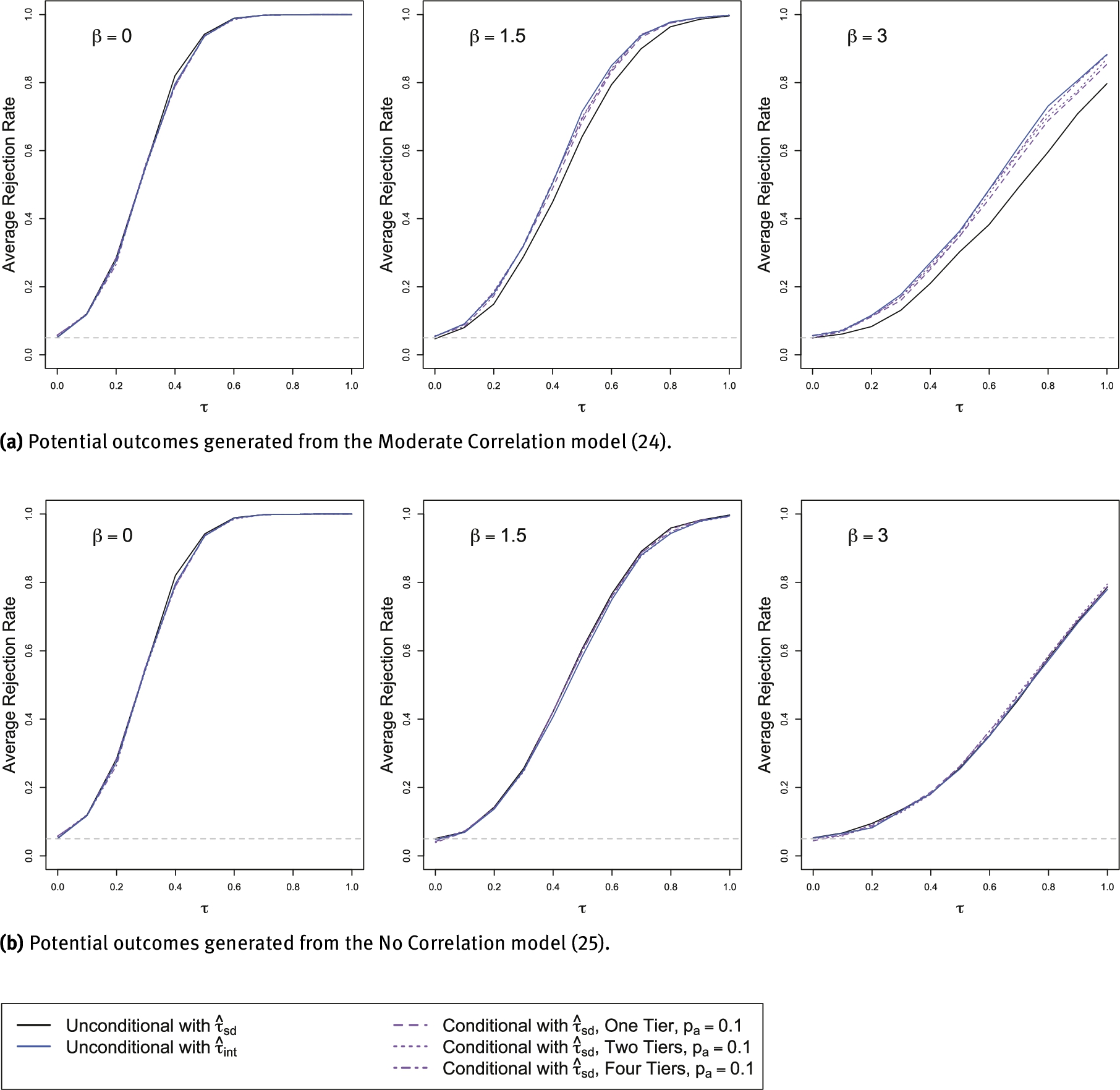Figure 11 Average rejection rate of the unconditional randomization tests using τˆsd{\hat{\tau }_{sd}} and τˆint{\hat{\tau }_{int}} as well as our conditional randomization test when the potential outcomes were generated from the Moderate Correlation model (24) or the No Correlation model (25).