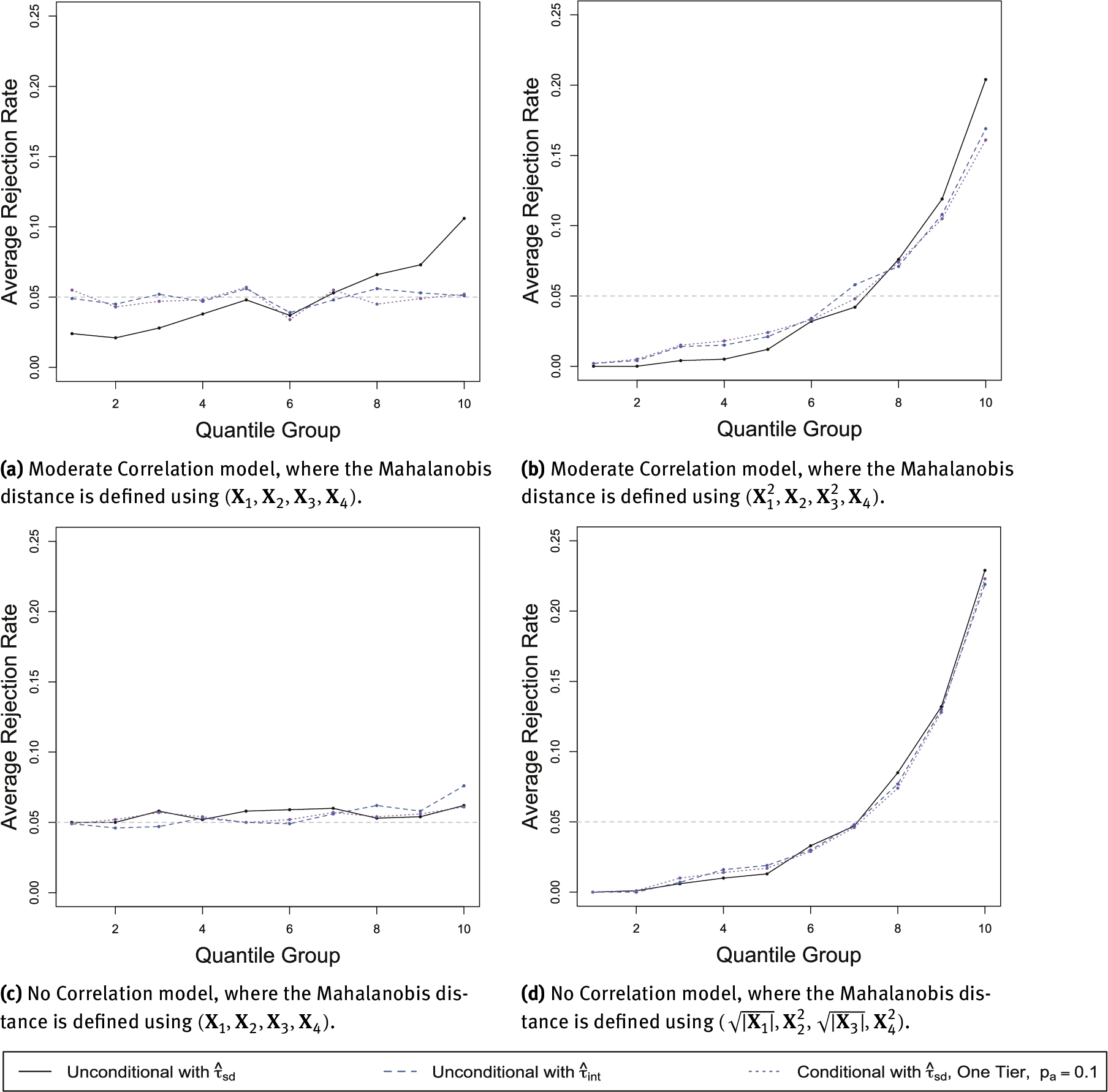 Figure 12 The rejection rate of the randomization tests within each quantile group of the Mahalanobis distance when the potential outcomes were generated from the Moderate Correlation model (24) or the No Correlation model (25). In Figures 12a and 12c, the Mahalanobis distance is defined using the raw covariates (X1,X2,X3,X4)({\mathbf{X}_{1}},{\mathbf{X}_{2}},{\mathbf{X}_{3}},{\mathbf{X}_{4}}); in Figures 12b and 12d, the Mahalanobis distance is defined using the functions of the covariates that are linearly related with the potential outcomes for each model ((X12,X2,X32,X4)({\mathbf{X}_{1}^{2}},{\mathbf{X}_{2}},{\mathbf{X}_{3}^{2}},{\mathbf{X}_{4}}) and (|X1|,X22,|X3|,X42)(\sqrt{|{\mathbf{X}_{1}}|},{\mathbf{X}_{2}^{2}},\sqrt{|{\mathbf{X}_{3}}|},{\mathbf{X}_{4}^{2}}), respectively).